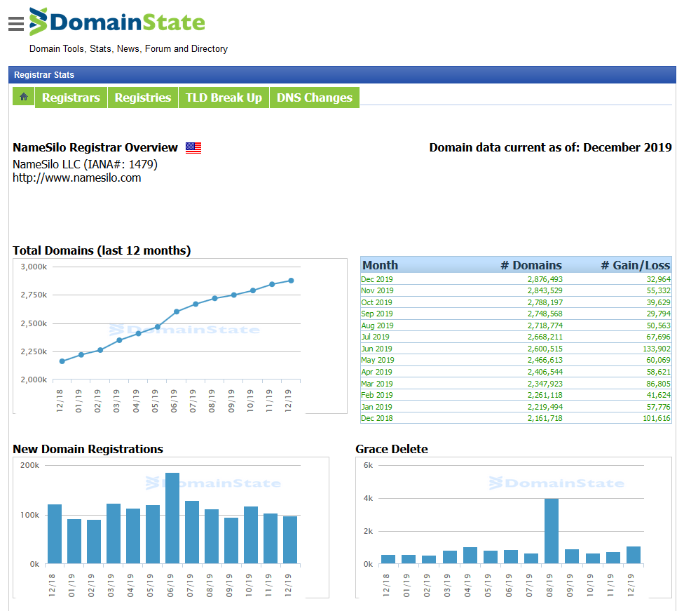 Statistická čísla registrátora domén Namesilo, porovnání